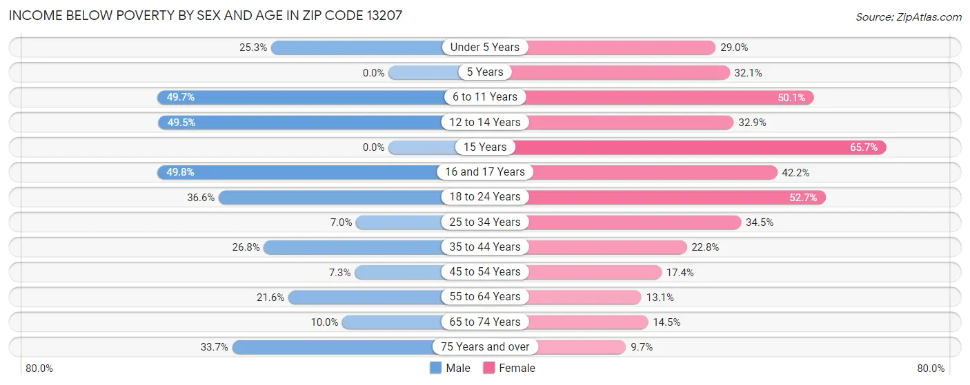 Income Below Poverty by Sex and Age in Zip Code 13207