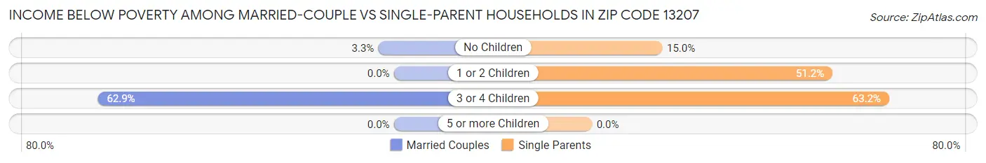 Income Below Poverty Among Married-Couple vs Single-Parent Households in Zip Code 13207