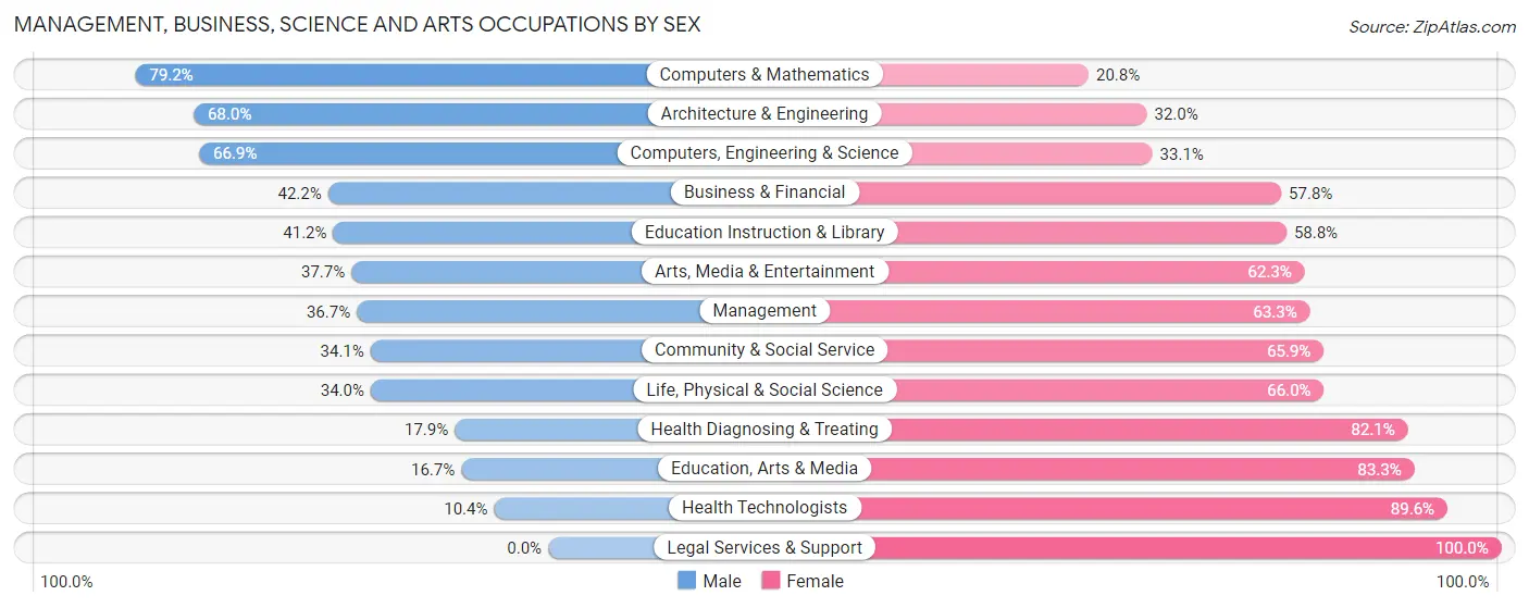 Management, Business, Science and Arts Occupations by Sex in Zip Code 13207