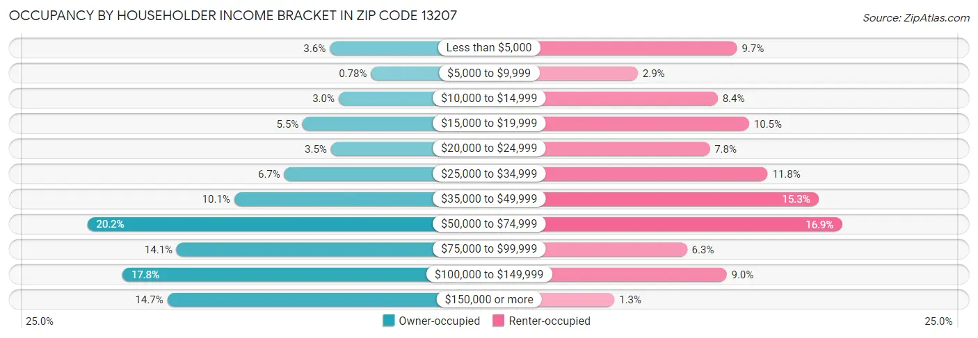 Occupancy by Householder Income Bracket in Zip Code 13207