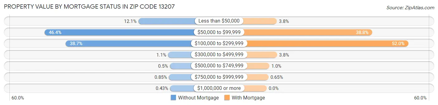 Property Value by Mortgage Status in Zip Code 13207