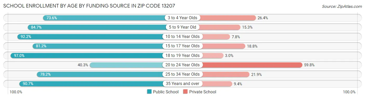 School Enrollment by Age by Funding Source in Zip Code 13207