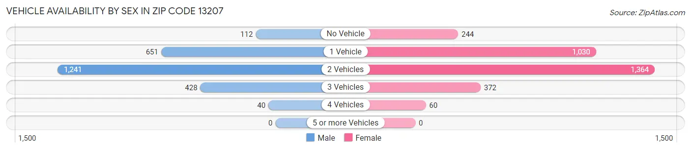 Vehicle Availability by Sex in Zip Code 13207