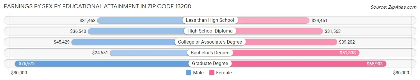 Earnings by Sex by Educational Attainment in Zip Code 13208
