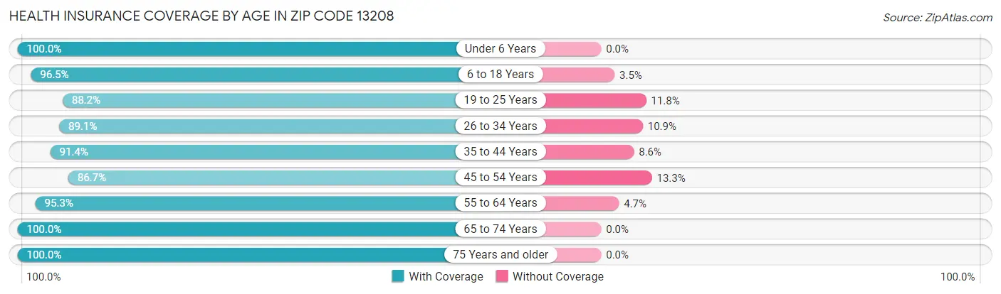 Health Insurance Coverage by Age in Zip Code 13208