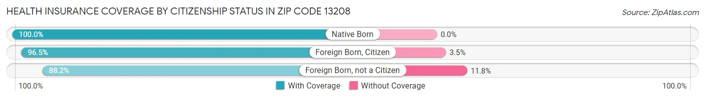 Health Insurance Coverage by Citizenship Status in Zip Code 13208