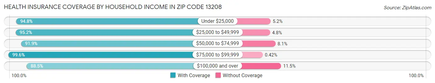 Health Insurance Coverage by Household Income in Zip Code 13208