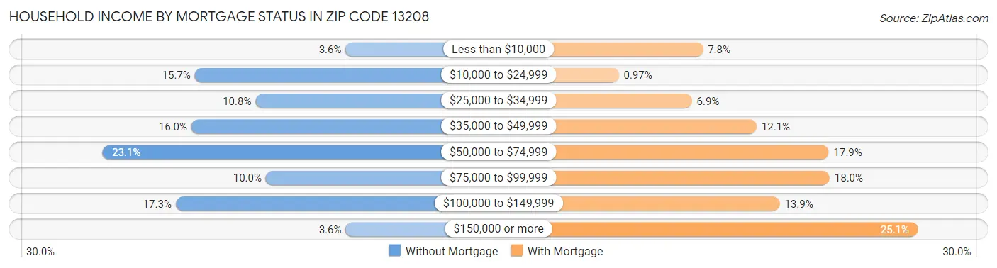Household Income by Mortgage Status in Zip Code 13208