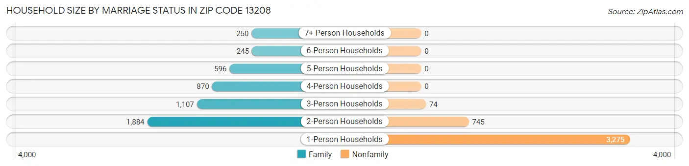Household Size by Marriage Status in Zip Code 13208