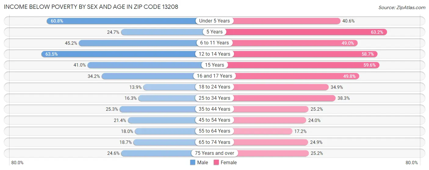 Income Below Poverty by Sex and Age in Zip Code 13208