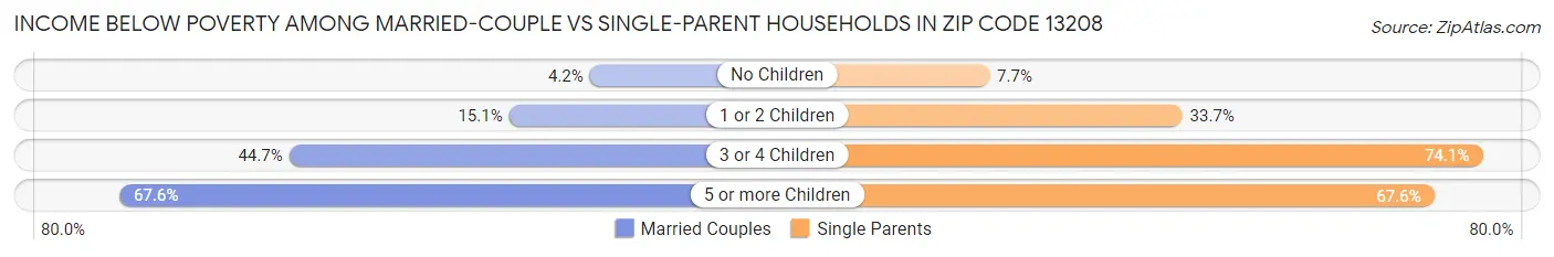Income Below Poverty Among Married-Couple vs Single-Parent Households in Zip Code 13208
