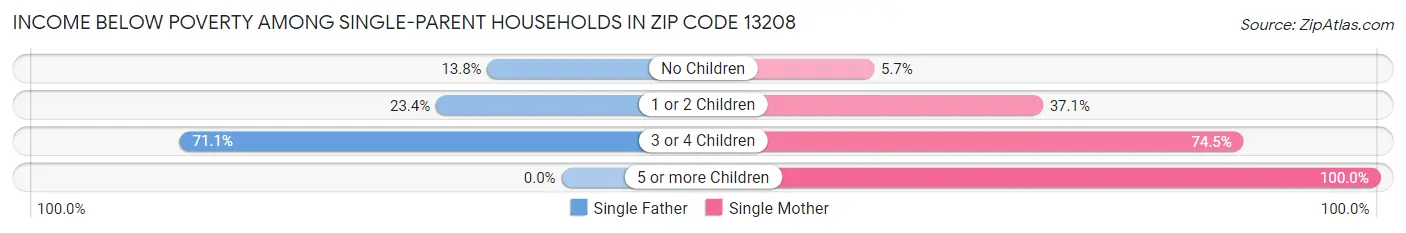 Income Below Poverty Among Single-Parent Households in Zip Code 13208