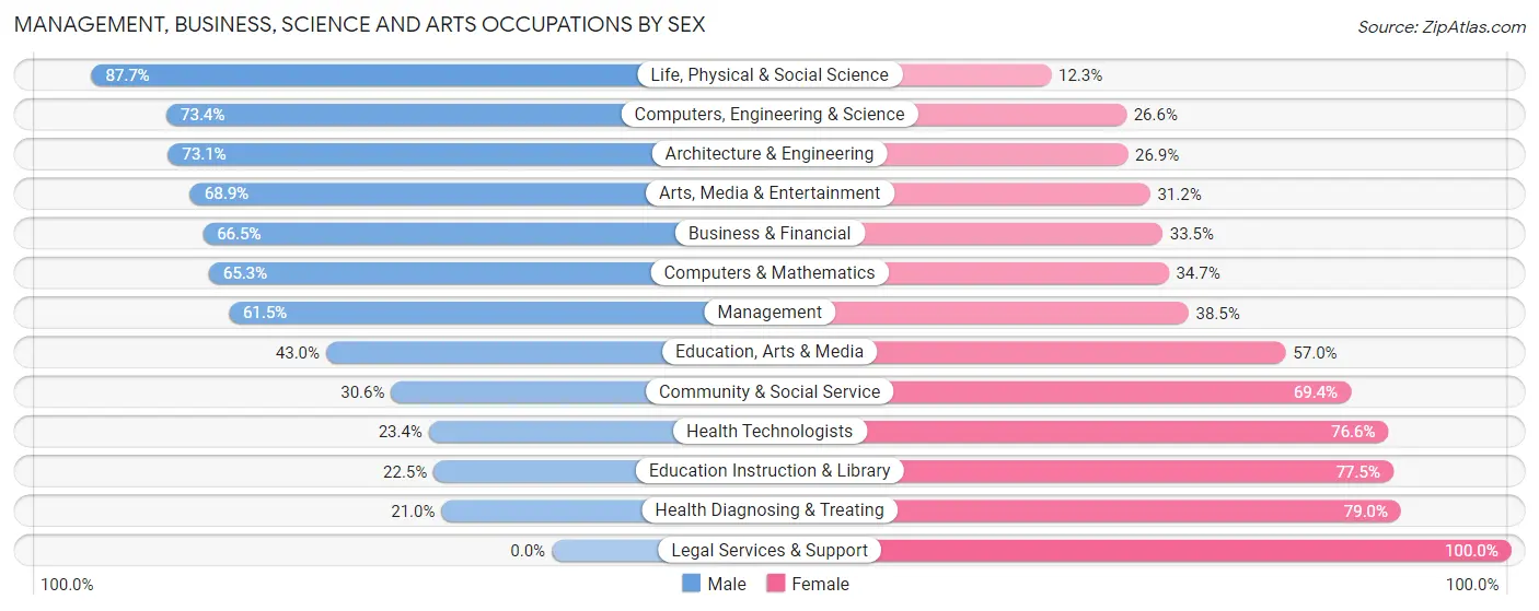 Management, Business, Science and Arts Occupations by Sex in Zip Code 13208