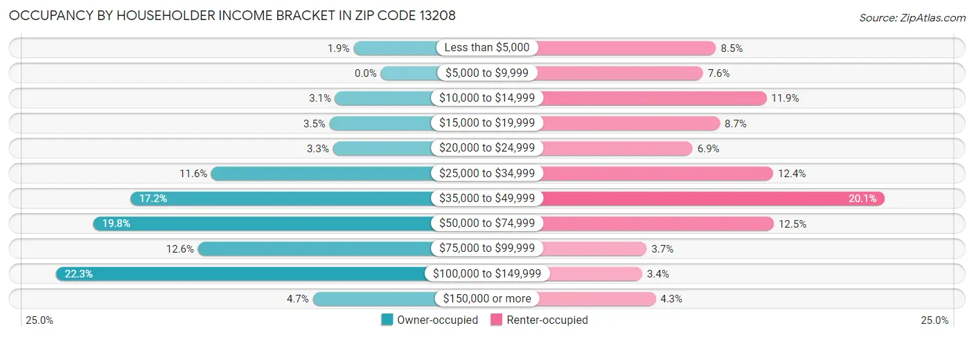 Occupancy by Householder Income Bracket in Zip Code 13208