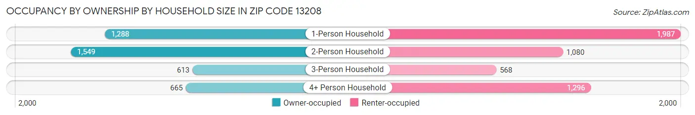 Occupancy by Ownership by Household Size in Zip Code 13208