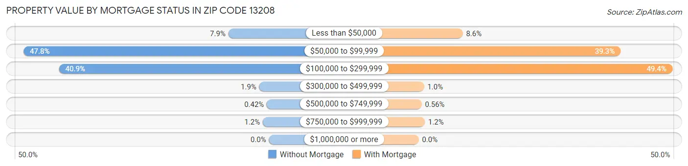 Property Value by Mortgage Status in Zip Code 13208