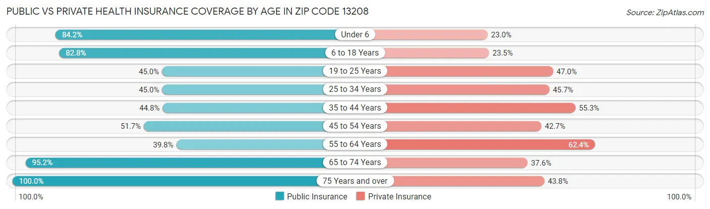 Public vs Private Health Insurance Coverage by Age in Zip Code 13208