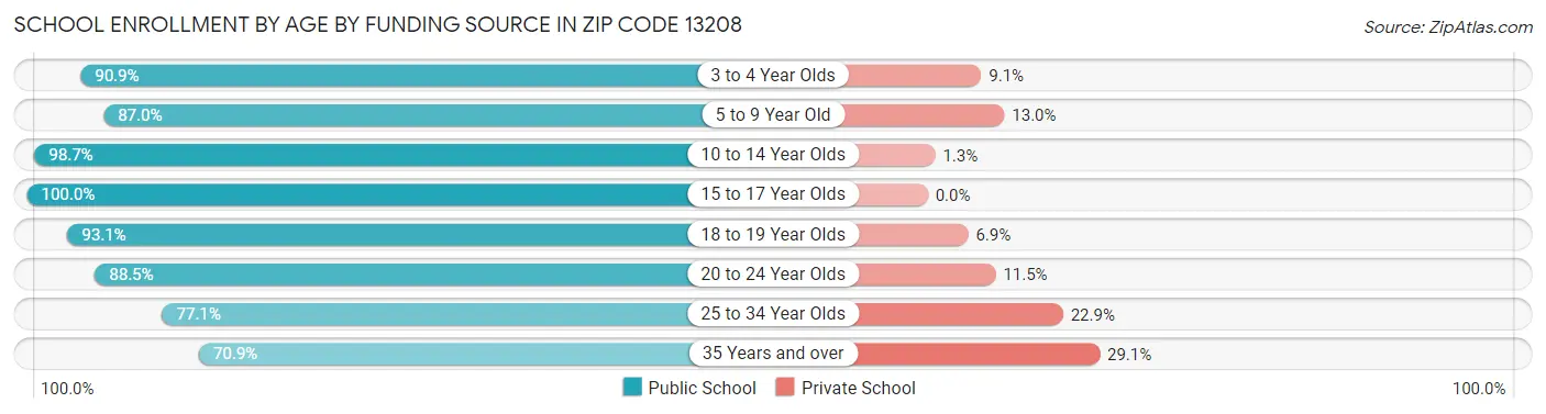 School Enrollment by Age by Funding Source in Zip Code 13208
