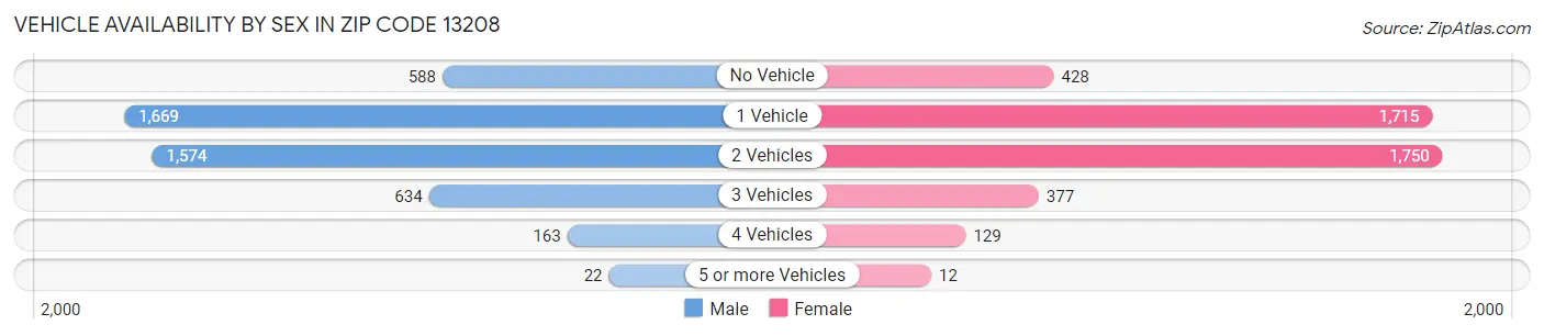 Vehicle Availability by Sex in Zip Code 13208