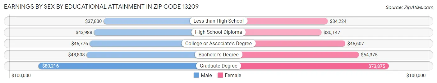 Earnings by Sex by Educational Attainment in Zip Code 13209