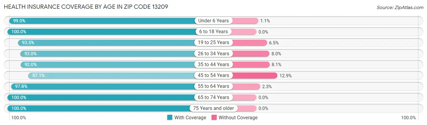 Health Insurance Coverage by Age in Zip Code 13209