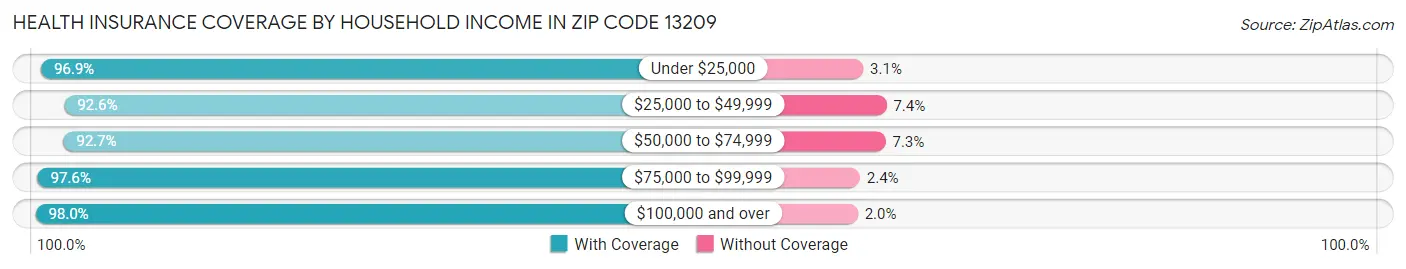 Health Insurance Coverage by Household Income in Zip Code 13209