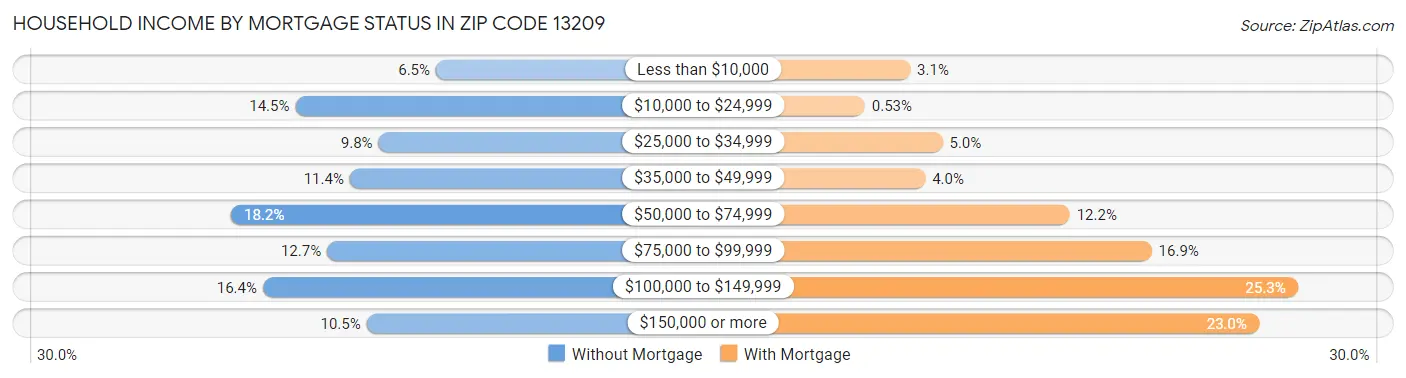 Household Income by Mortgage Status in Zip Code 13209