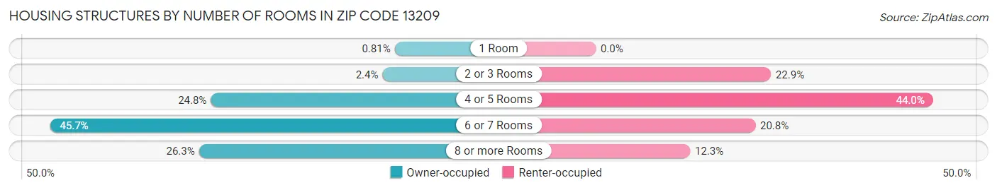 Housing Structures by Number of Rooms in Zip Code 13209