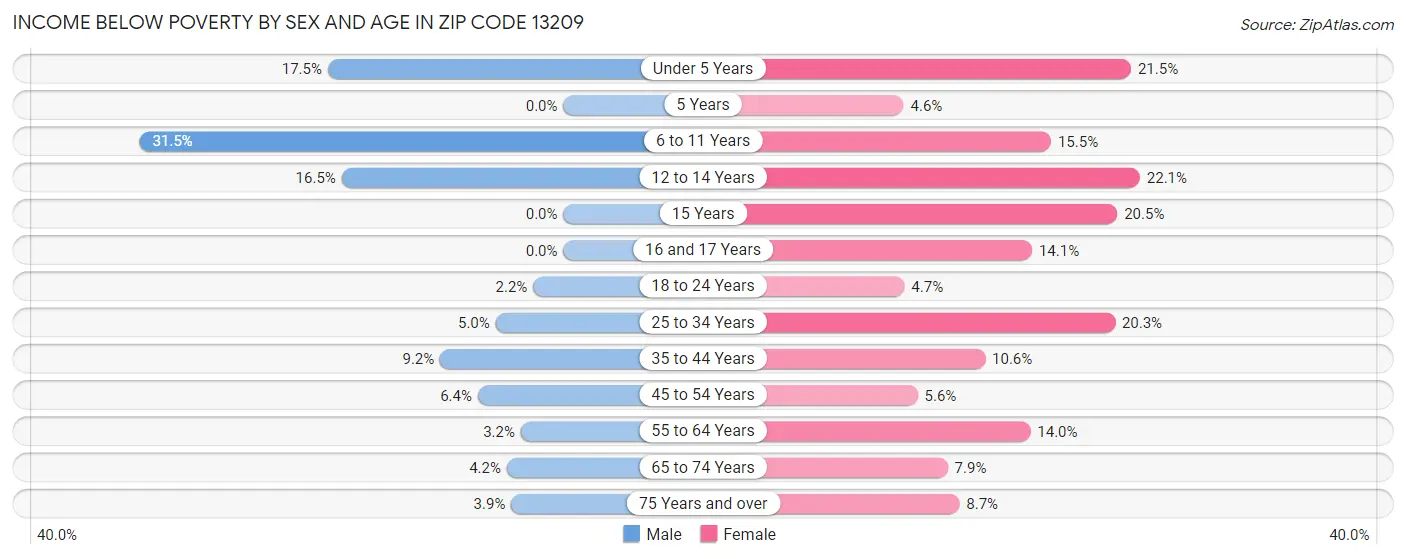 Income Below Poverty by Sex and Age in Zip Code 13209