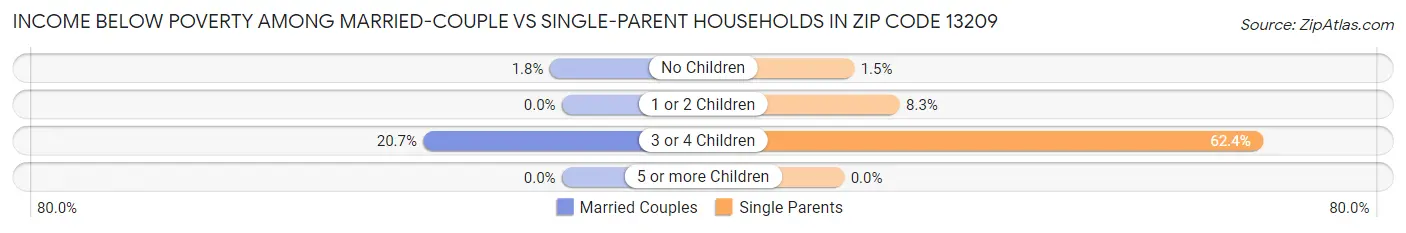 Income Below Poverty Among Married-Couple vs Single-Parent Households in Zip Code 13209