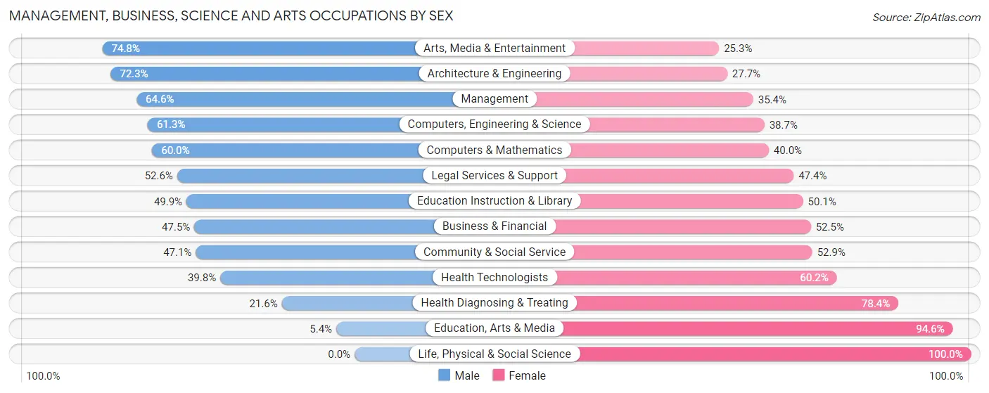Management, Business, Science and Arts Occupations by Sex in Zip Code 13209