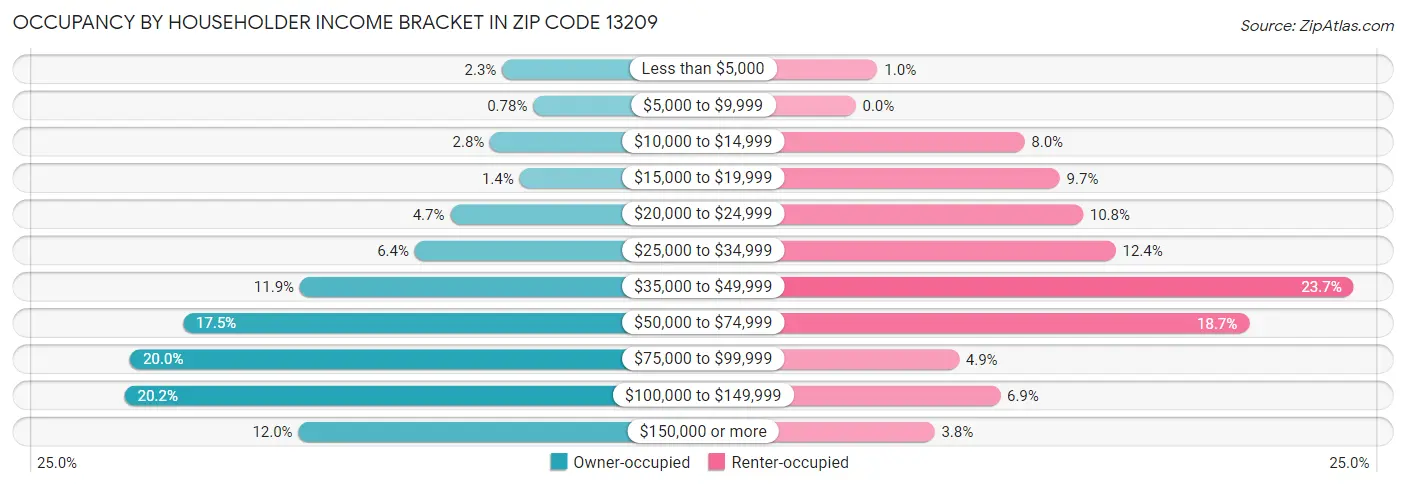 Occupancy by Householder Income Bracket in Zip Code 13209