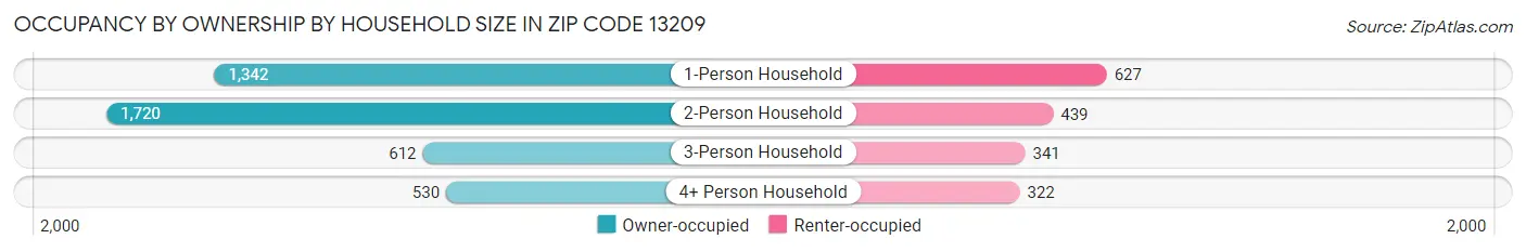 Occupancy by Ownership by Household Size in Zip Code 13209