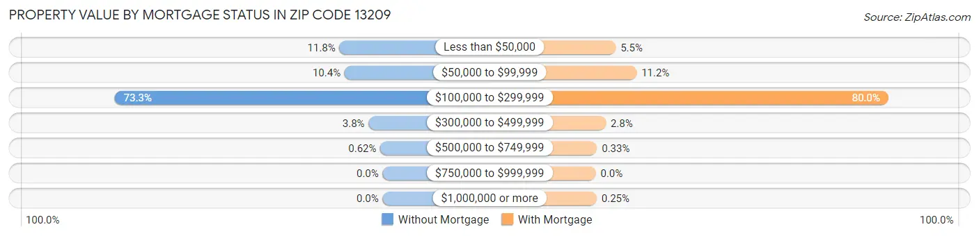 Property Value by Mortgage Status in Zip Code 13209