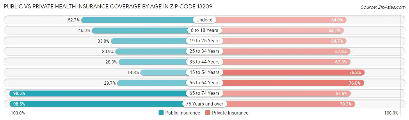 Public vs Private Health Insurance Coverage by Age in Zip Code 13209