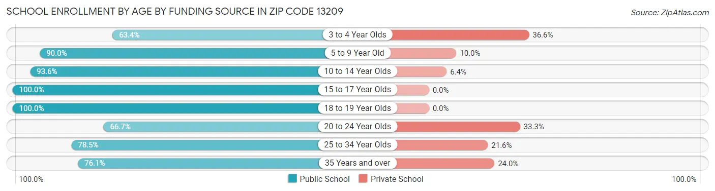 School Enrollment by Age by Funding Source in Zip Code 13209