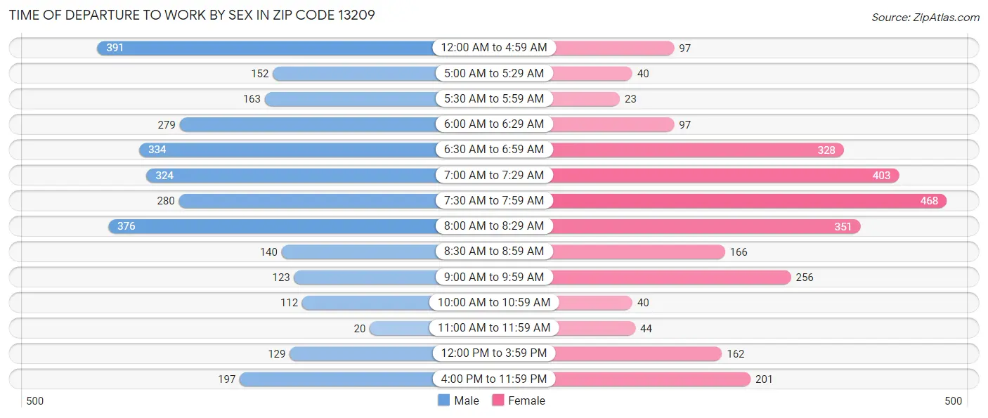 Time of Departure to Work by Sex in Zip Code 13209