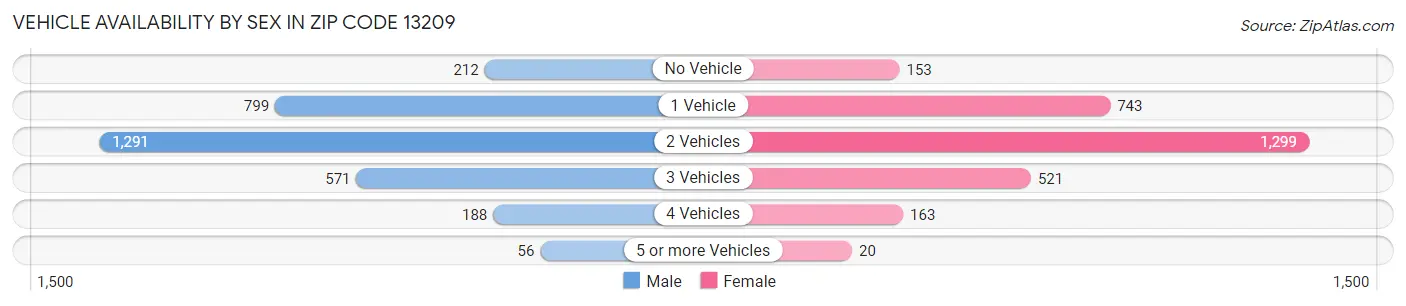 Vehicle Availability by Sex in Zip Code 13209