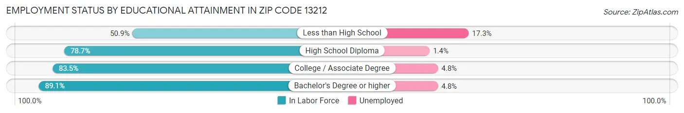 Employment Status by Educational Attainment in Zip Code 13212
