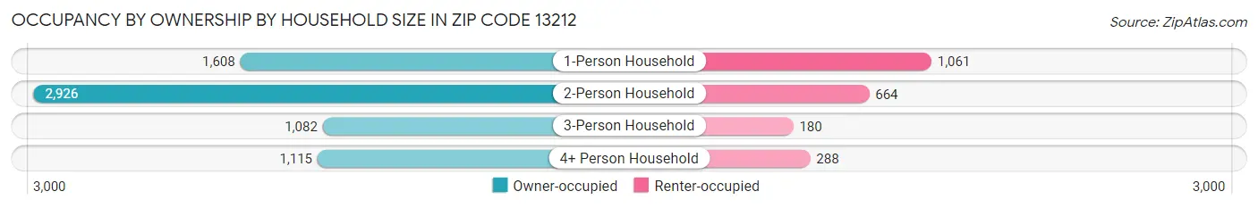 Occupancy by Ownership by Household Size in Zip Code 13212
