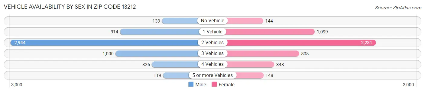 Vehicle Availability by Sex in Zip Code 13212