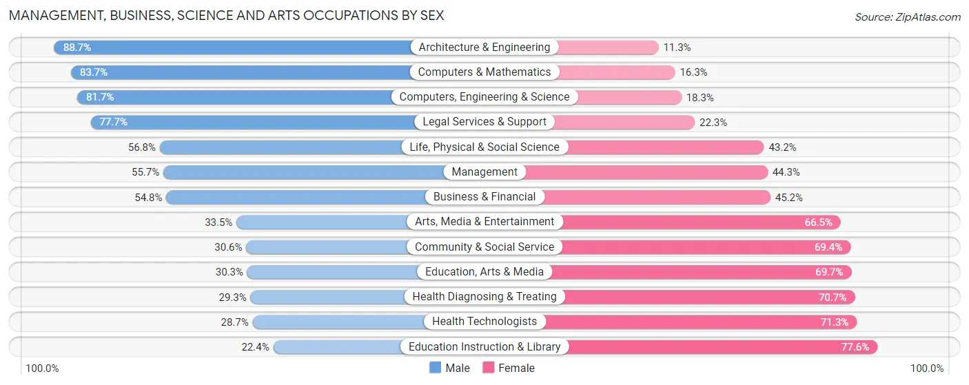 Management, Business, Science and Arts Occupations by Sex in Zip Code 13215