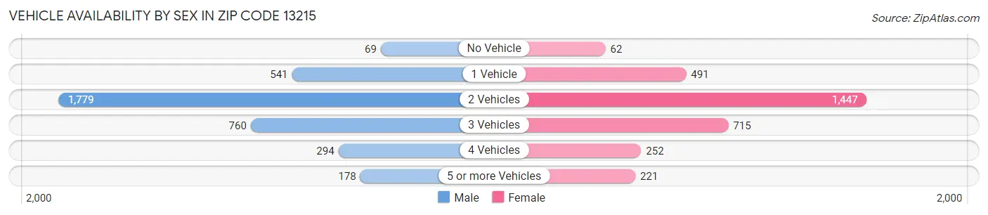 Vehicle Availability by Sex in Zip Code 13215
