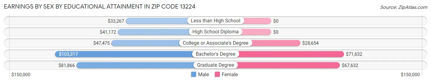 Earnings by Sex by Educational Attainment in Zip Code 13224