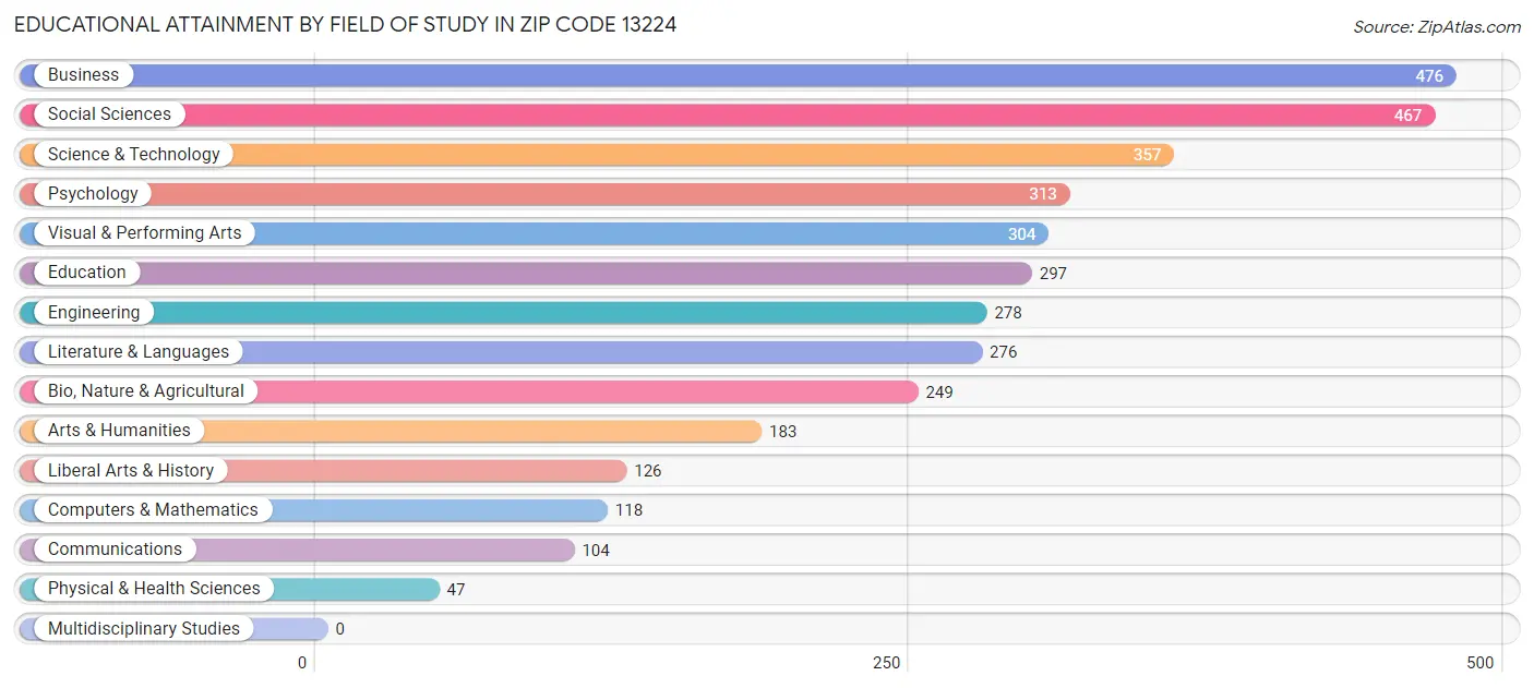 Educational Attainment by Field of Study in Zip Code 13224