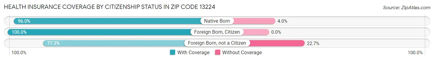 Health Insurance Coverage by Citizenship Status in Zip Code 13224