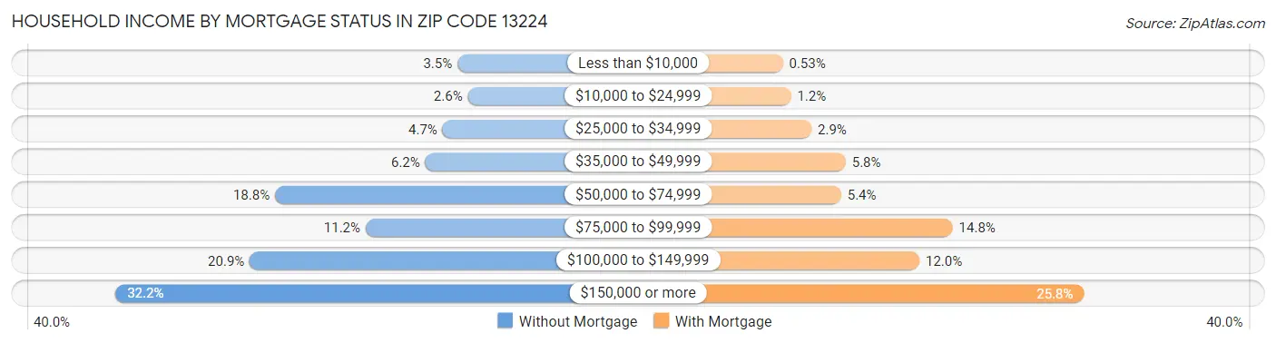 Household Income by Mortgage Status in Zip Code 13224