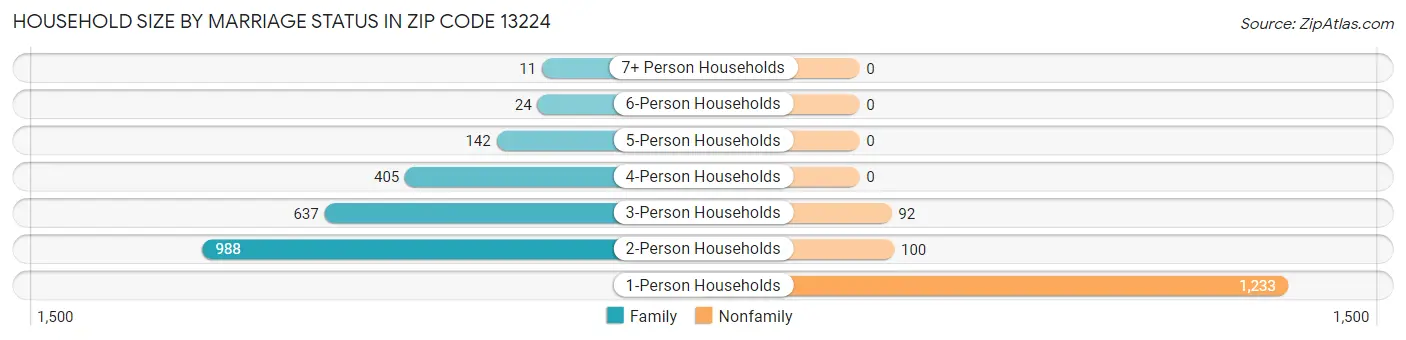 Household Size by Marriage Status in Zip Code 13224