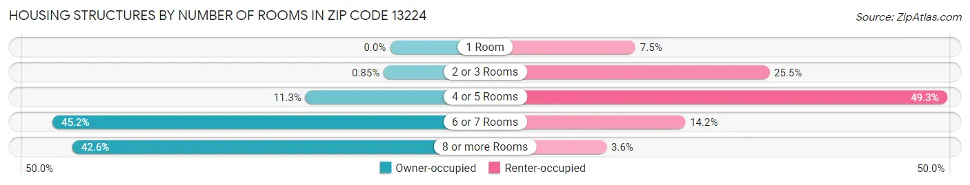 Housing Structures by Number of Rooms in Zip Code 13224