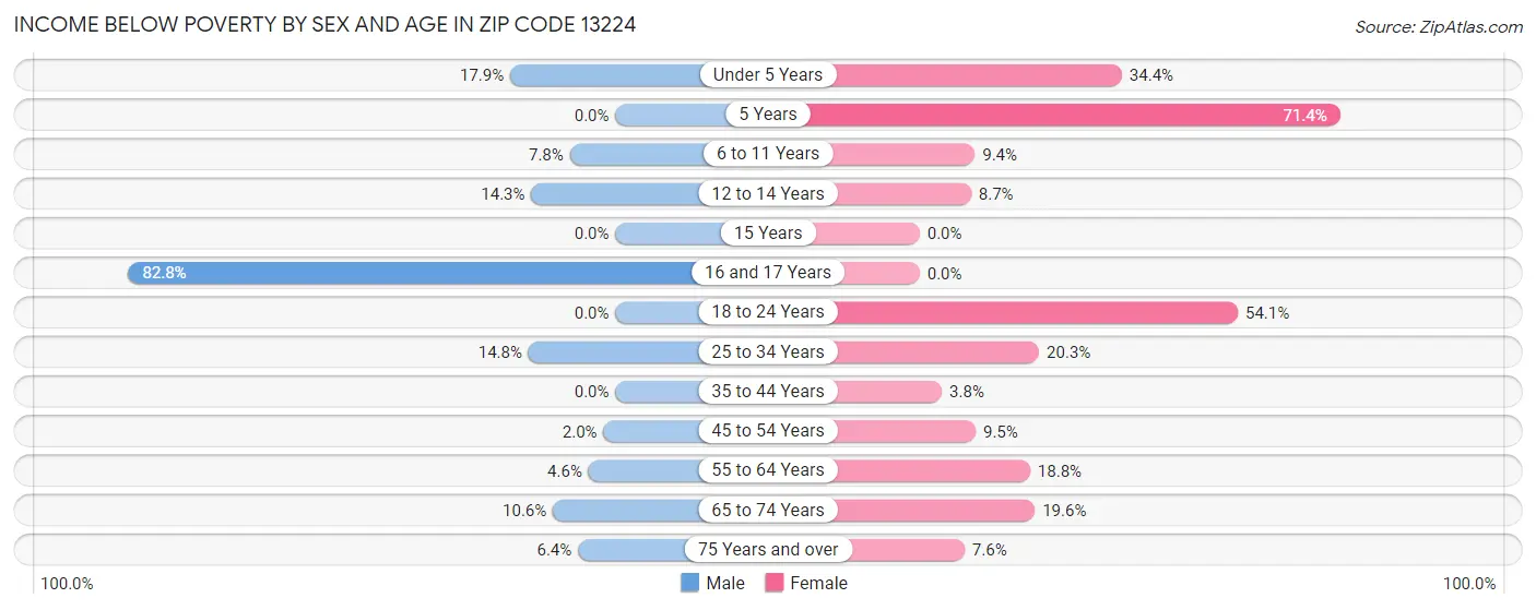 Income Below Poverty by Sex and Age in Zip Code 13224